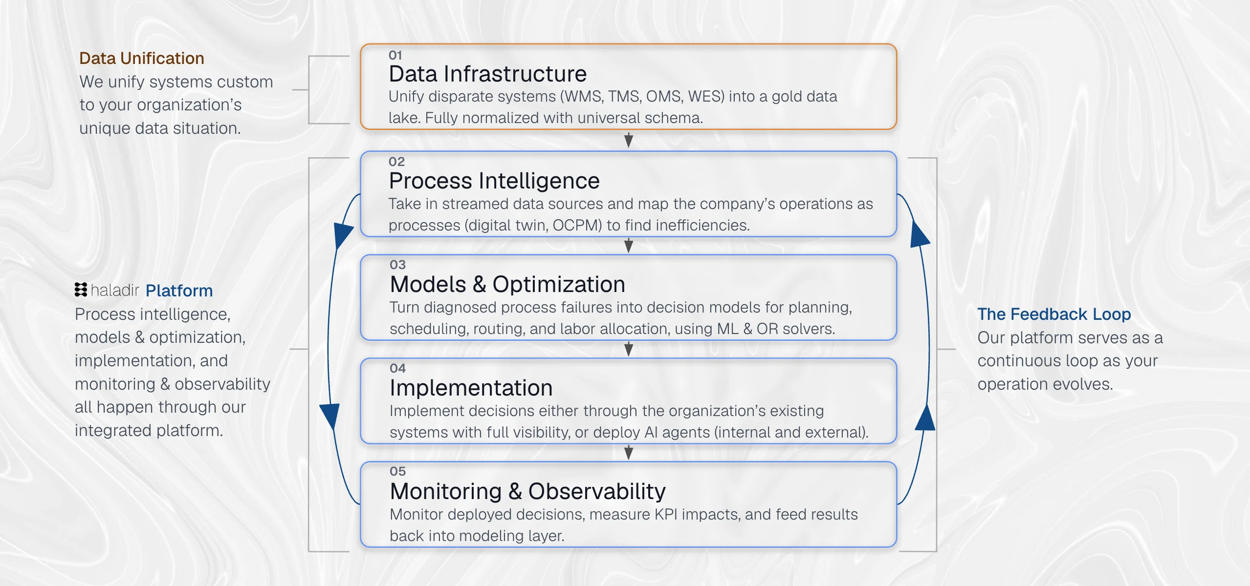 The five stages of Nomos: data infrastructure, process intelligence, models & optimization, implementation, and monitoring & observability, arranged as a continuous feedback loop on the Haladir platform.