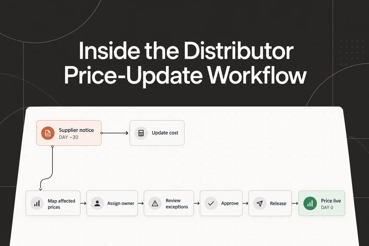 Inside the Distributor Price-Update Workflow: a supplier notice on Day −30 leads to a cost update, and separately to the price path of mapping affected prices, assigning an owner, reviewing exceptions, approval and release, until the price is live on Day 0.