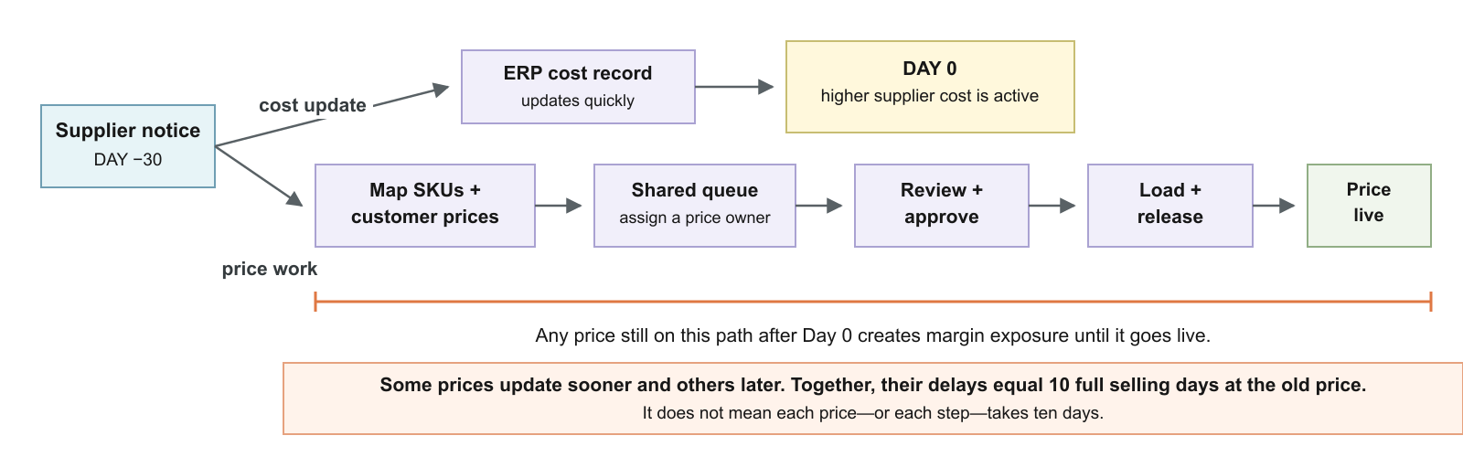A supplier notice arrives on Day −30. The cost update reaches the ERP cost record quickly, so the higher supplier cost is active on Day 0. The price work runs separately: map SKUs and customer prices, a shared queue to assign a price owner, review and approve, then load and release before the price is live. Any price still on that path after Day 0 creates margin exposure until it goes live. Some prices update sooner and others later; together their delays equal 10 full selling days at the old price, which does not mean each price or each step takes ten days.